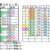 10月31日（日）東京・阪神・新潟競馬場の馬場見解