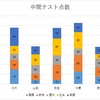 【2軸グラフ】1つのグラフに2つの要素をまとめたい！