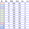 2013年度関東大学春季リーグ男子１部・11日目（最終日）