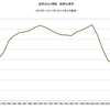 2015/2　世界のコメ需給　在庫率 20.3%　▼