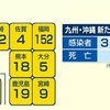 １８人が新型コロナウイルスに感染　のべ６５８０人