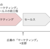 「マーケティング」の２つの意味　：フレームワークの前に押さえたい基礎知識