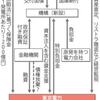 二重ローン問題解決最大の障害は三井住友　東電賠償スキームはメガバンク救済より送電・発電分割で資産売却