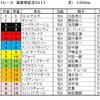 高松宮記念（GⅠ）、マーチS（GⅢ）予想