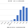 東京 8,925人 新型コロナ感染確認　5週間前の感染者数は14,445人