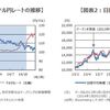 前回のテーパリングによる主要指数への影響