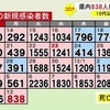 熊本県内で新たに838人感染　新型コロナ