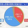 読売・日本テレビの世論調査でも、ついに安倍元首相の国葬を「評価しない」が５６％と「評価する」３８％を大逆転！根拠法もなく世論の支持もなく海外の首脳も来ない安倍国葬を強行して、岸田内閣は野垂れ死に。