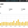 ブログへの月間アクセスが初の1万超え！