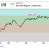 AtCoder Regular Contest 162 参加記