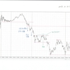 USDJPY 5m 2016.2.4(木)から2016.3.2(水)までのチャート検証