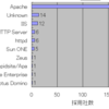 定点観測：日経225に含まれる会社が採用のWebサーバー 2009年夏編