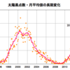 2013/6/1週　黒点数　60=&gt;41 Max:99 Min:27