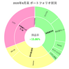 【2020年8月末】月末ポートフォリオ状況