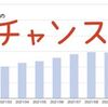 セミリタイアを目指す者に襲う資産減少！FIREするなら買い増しするべき？