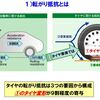 燃費（電費）を決める要因　1.走行抵抗 (2)転がり抵抗