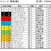 新潟2歳Ｓ予想・・・大混戦です