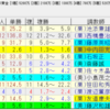 トライアル重賞のローズSをオッズで攻略