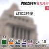 ２０２３年　統一地方選　維新躍進　立憲、共産、公明、低迷