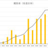 データで見る坂道グループ（2023年3月版）　その２