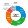 REIT:ユナイテッドアーバン投資法人37期（2021年12月～2022年5月）決算発表