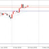 2月19日 19:00ドル円値動き
