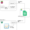 やっぱりfirebaseじゃなくてGoogleスプレッドシートにRaspberry Pi のCPU温度を収集してVue.jsでグラフ表示する