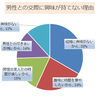 「男性との交際をしたくないと回答する女性」のうち３割強が「結婚に興味がないから」と回答。