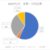 【支出】2025年1月　食費・日用品費