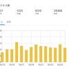 １７０記事目のアクセス平均数、収益を紹介しています