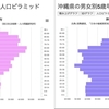 国内出生数と秋田と沖縄の人口ピラミッド