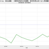 2017/5　三井ホーム　受注速報　前年同月比　+1.0%　▼