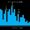 オープンウォータースイミングと統計　第三話