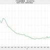 2020/1　FRB総資産　対GNP比　19.4%　△