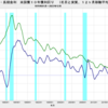 2023/12　米・長期金利　4.02％　▼