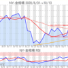 金プラチナ相場とドル円 NY市場10/13終値とチャート