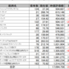 2020年4月末時点の株式保有状況、受取配当金