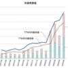 雑感：　米金利高を受けて日本売りだって？？