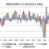 日本経済の「正常化」──その後