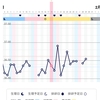 高温期10日目？ちょっと体温上がる