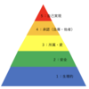 マズローの欲求階層説（自己実現とモチベーション）