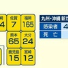 新型コロナ 県内で新たに６５人感染 延べ１万４０３５人