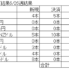 トラリピ　ＦＸ　今週の結果（2021/6/28～7/3）