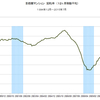 2015/7　首都圏マンション契約率　83.7%　△