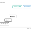 どのようにして高速に iOS アプリの UI を作り上げるか：動作モックの活用と実装時の UI 作りこみ