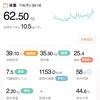 62.50kg 前日比 -0.4kg