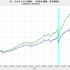 2023/11　米・実質株価　+5.0%　前月比　△