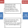 Pythonで日本語WordNetと英語WordNetを利用して、単語間の類似度を測る