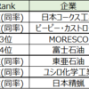 化学業界の中で、転職出来る力を蓄えることが出来る企業③～日本コークス工業、ビーピー･カストロール～