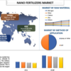 2022年から2028年までのナノ肥料市場シェア、サイズ、トレンド、予測、分析、成長